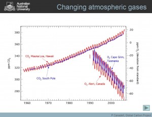 Changes in Carbondioxide and oxygen levels