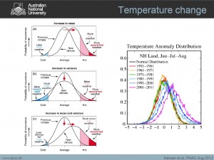 Changes in temperature distribution