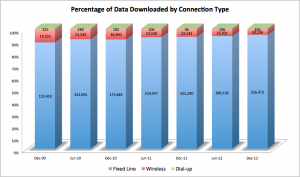 Percentage of data downloaded