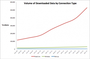 Volume of DL by type