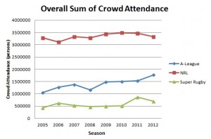Overall Sum of Crowd Attendance