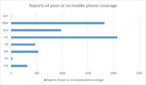 No mobile phone coverage comparison