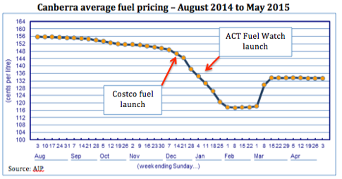 Canberra fuel pricing synchronising within eight cents of Sydney’s thumbnail