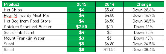 MCG Food prices compared to last year. Courtesy from their Media Release